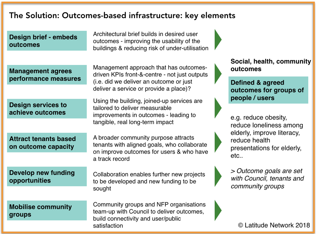 Outcomes-based infrastructure: Latitude Network
